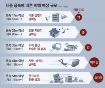 바람 풍속 단계 빨래 널기 옥상 사용 주의_6