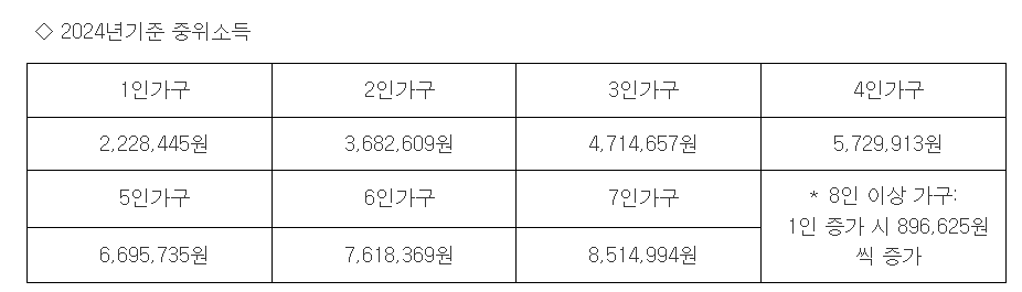 2024 중위소득 100%, 120%, 150%, 180%(자동계산기