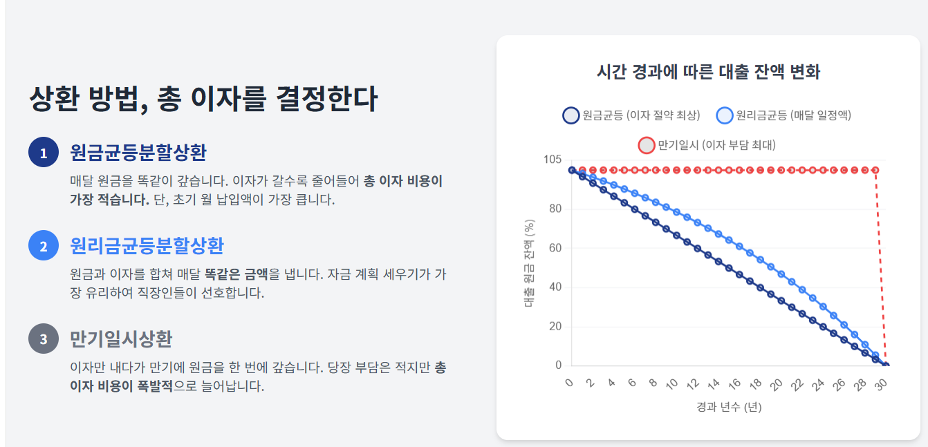 상환 방법, 총 이자를 결정한다