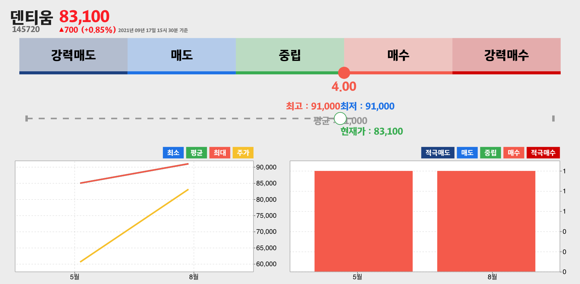 덴티움 증권사 리포트 종합