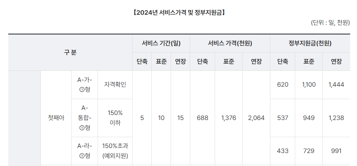 2024년 산후도우미 지원 유형별 정부지원금은?