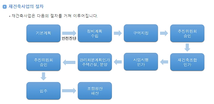 재건축 사업 절차 순서도