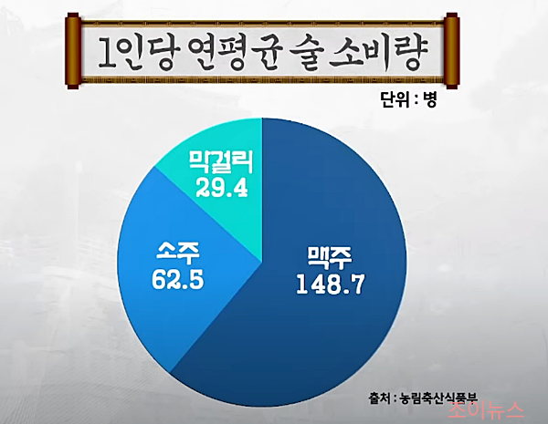 1인당 연평균 술소비량