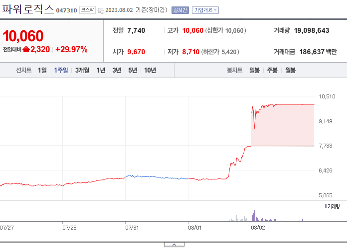 파워로직스 주식 차트