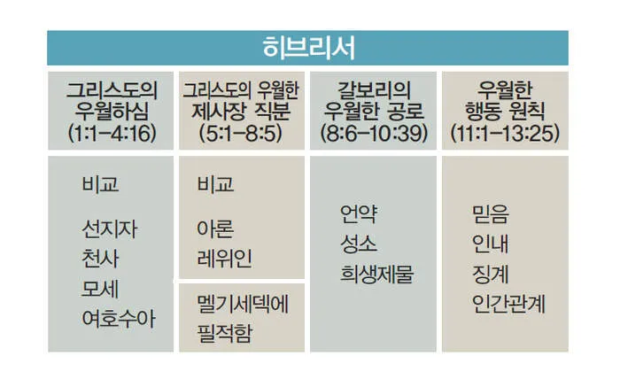 히브리서 11장 해석 읽기 믿음에 관하여_6