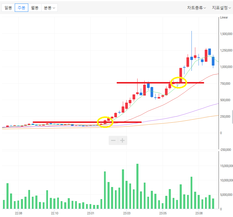 에코프로 전 고점 갱신