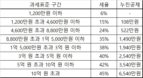과세표준 구간별 금액과 세율정보입니다.