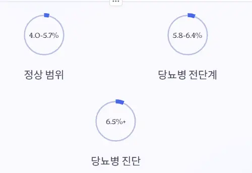 당뇨병 진단