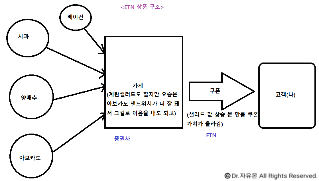 ETN은 쿠폰을 발행해주는 상품