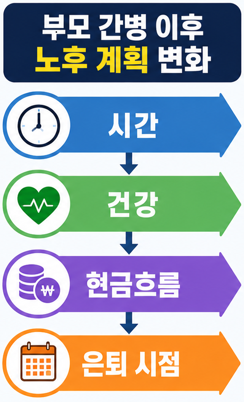 부모 간병 노후 시간 건강 현금흐름 인포그래픽
