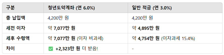 청년도약계좌 일반적금 실수령액 비교