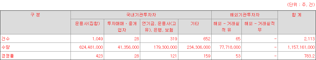 아이씨티케이 수요예측