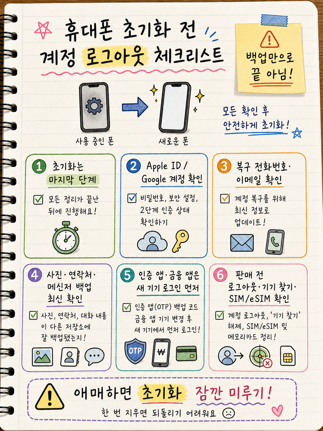 휴대폰 초기화는 마지막 단계이며 Apple ID Google 계정 복구 수단 백업 인증 앱 금융 앱 로그아웃 기기 찾기 SIM eSIM 확인을 요약한 노트형 인포그래픽