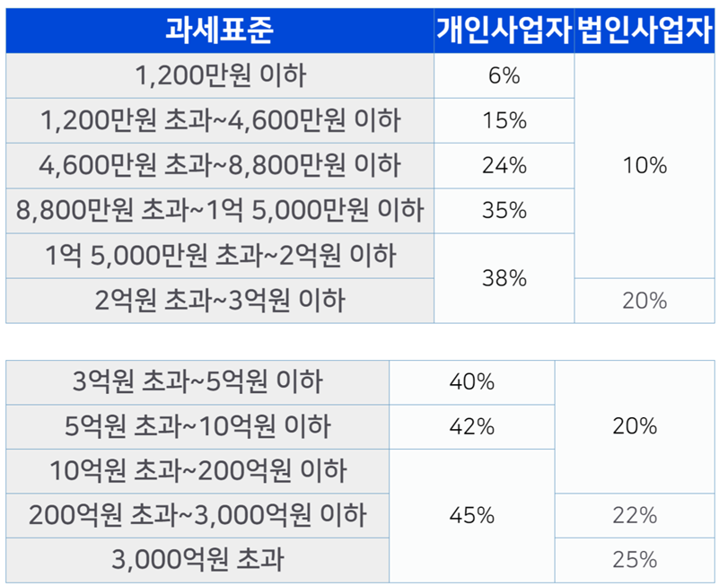 종합소득세율 및 법인세 비교