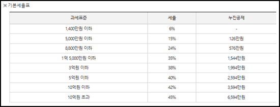 종합소득세 기본세율표