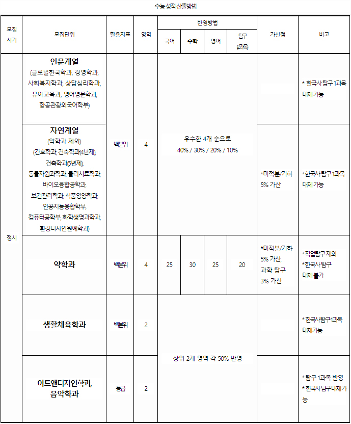 삼육대정시 수능성적 반영방법