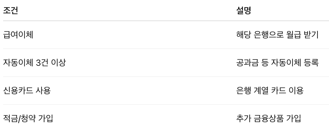 우대금리 적용 예시
