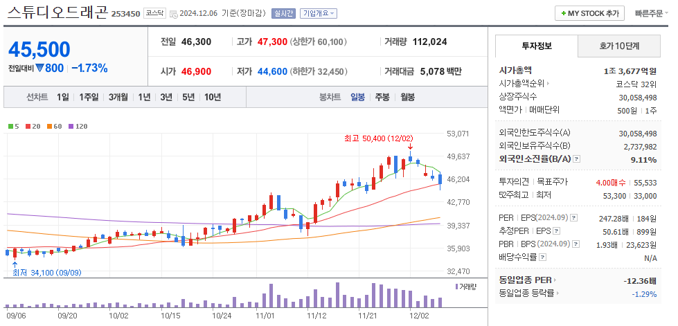 오징어게임 시즌2 관련주 스튜디오드래곤 주가 차트