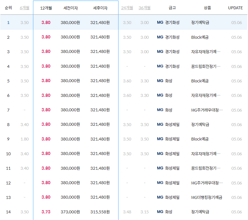 경기도 화성시 새마을금고 12개월 정기예금 금리