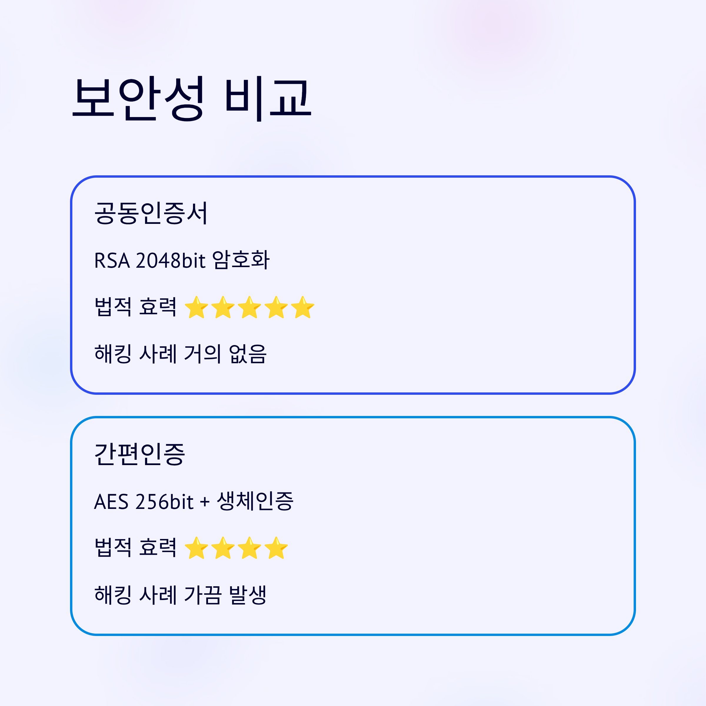 공동인증서 간편인증 보안성 비교