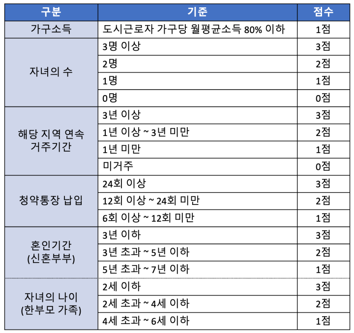 신혼부부-특별공급-배정-항목-점수