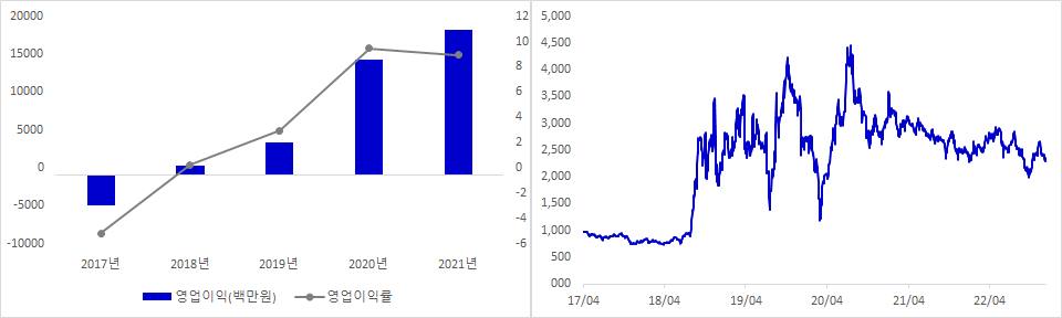 아이디스 실적 및 시가총액 추이