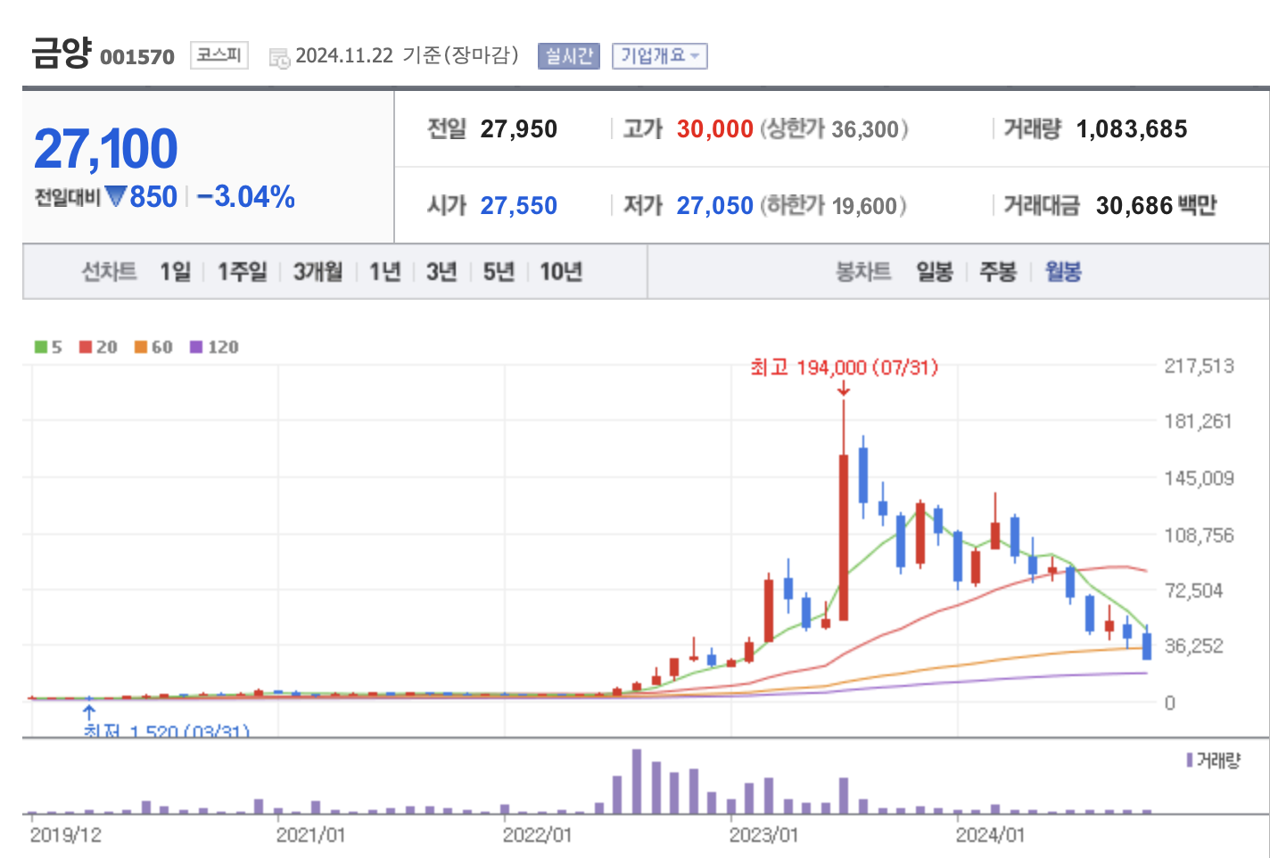 금양 주가 (11.23 기준)