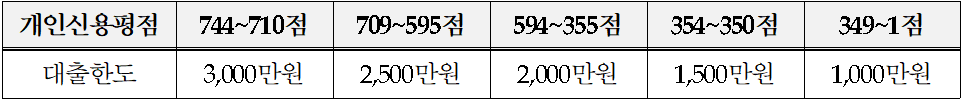 대출-한도를-정리한-표