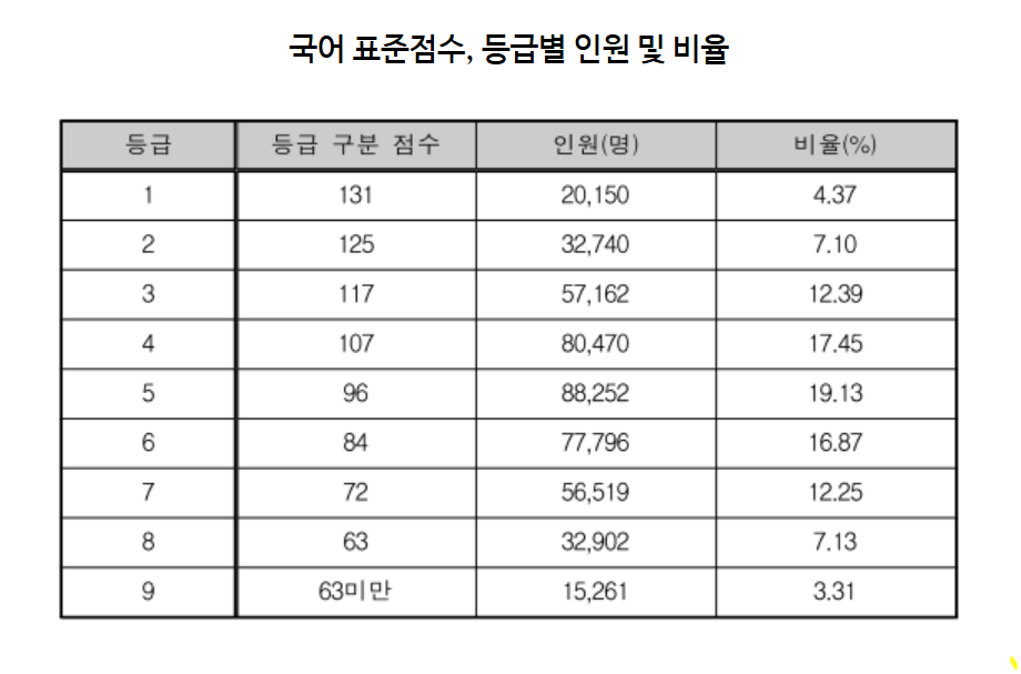 2025 수능 등급컷