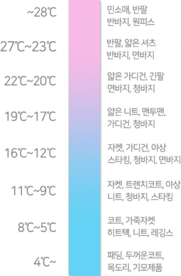 봄 온도별 옷차림