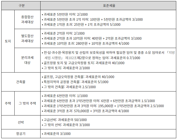 재산세 납부 기간 조회 [할인]