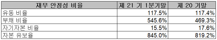 엠플러스 - 재무 안정성 비율