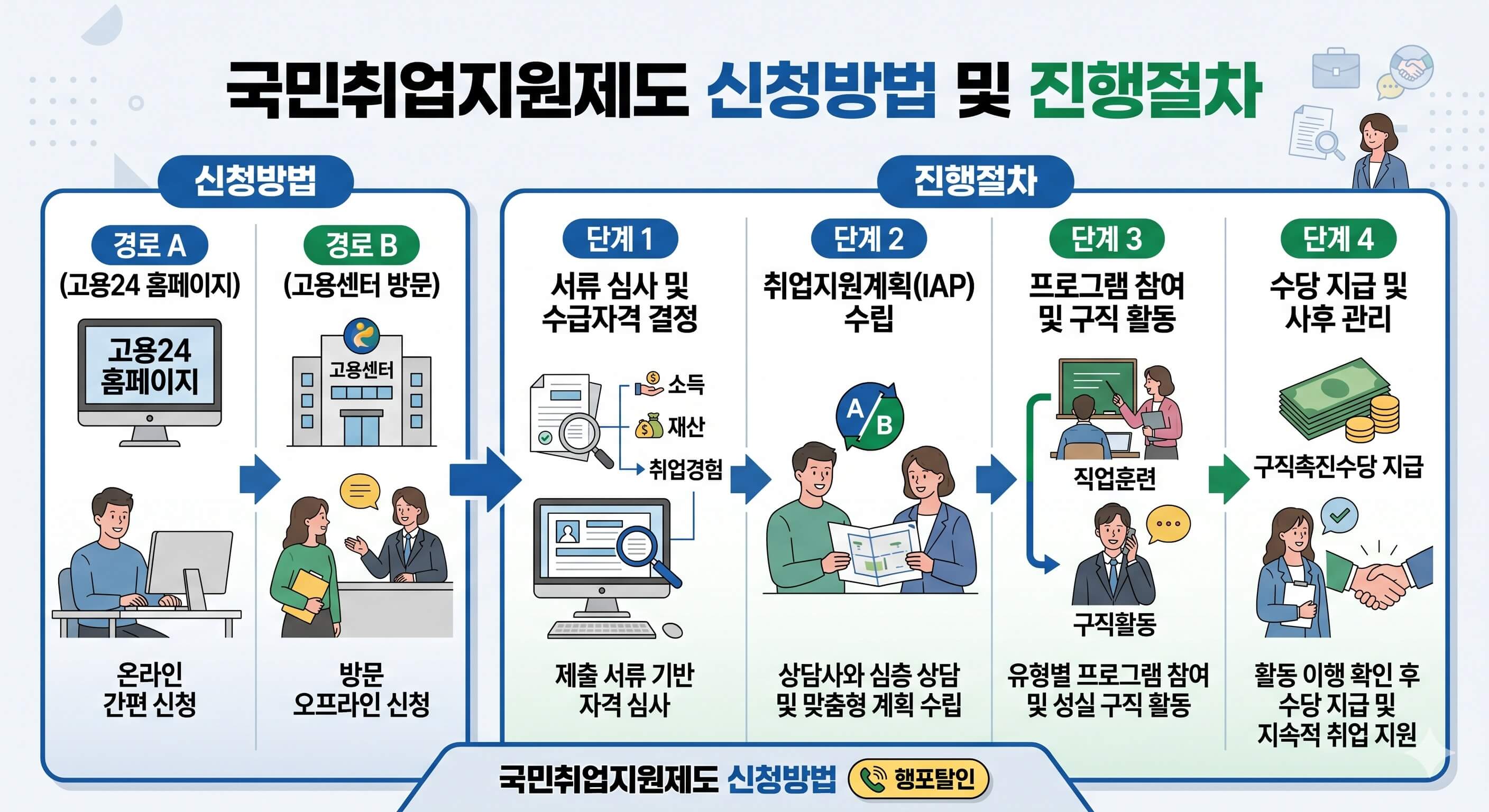 국민취업지원제도 신청방법