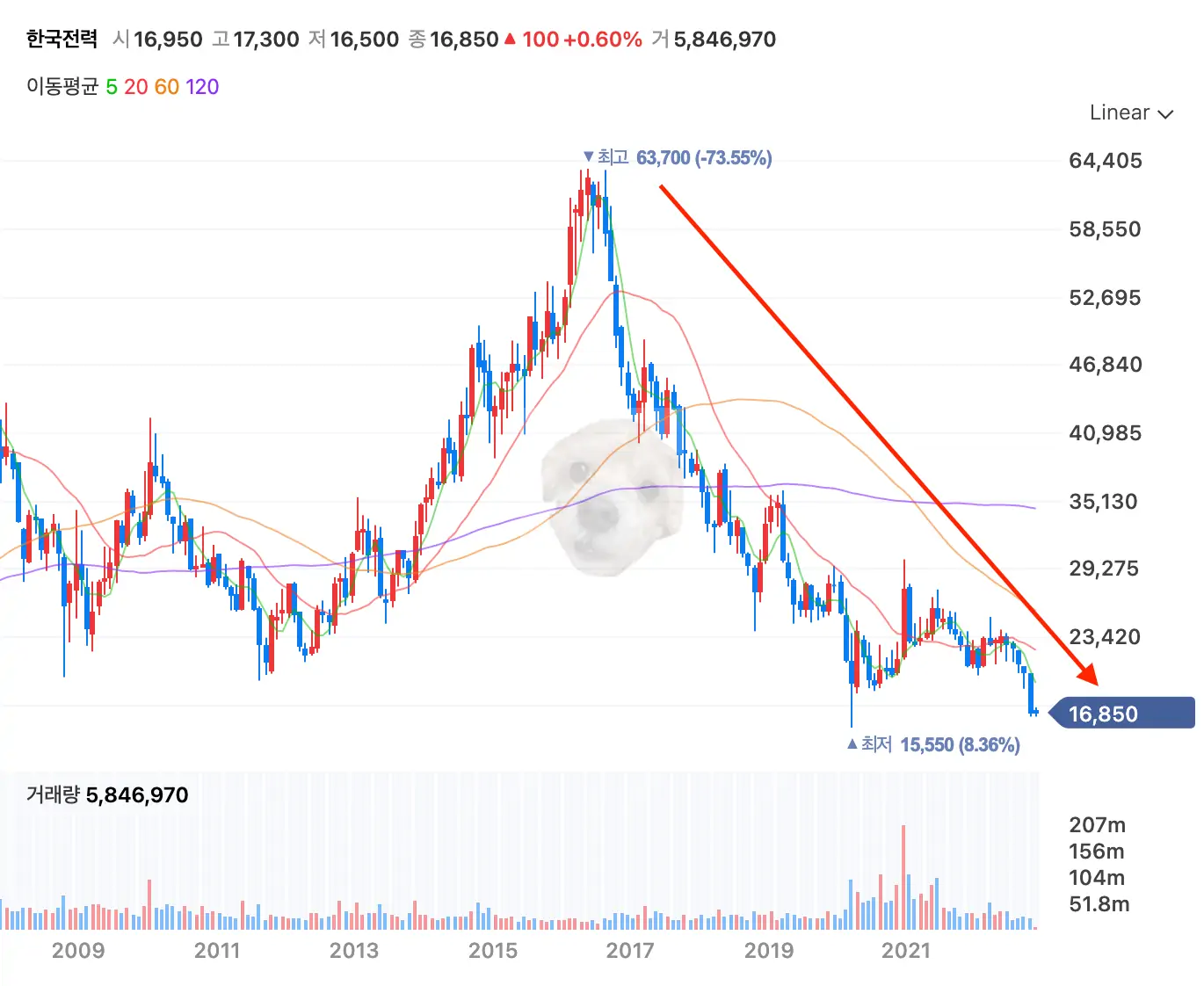 한국전력 주가 차트