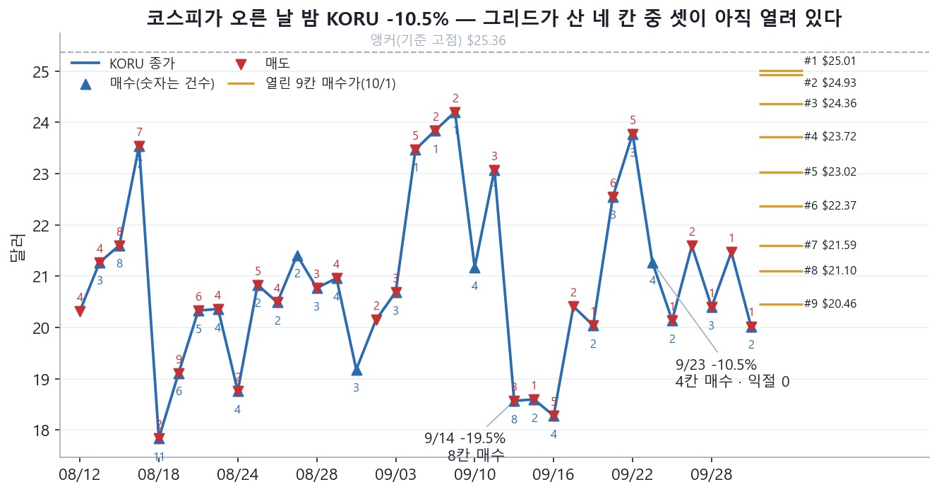 KORU 그리드 8월 12일부터 9월 30일까지. 종가 선 위에 매수는 위 삼각형과 건수로, 매도는 아래 삼각형과 건수로 찍혀 있고 앵커 25.36달러가 점선이다. 9월 14일 −19.5%에 8칸 매수, 9월 23일 −10.5%에 4칸 매수 익절 0 표시가 있다. 오른쪽에 열린 9칸의 매수가 25.01달러부터 20.46달러까지 가로 눈금이 있다