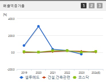 셀루메드 주가 전망 매출액증가율