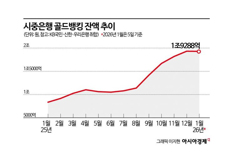 시중은행 골드뱅킹 잔액 추이 그래프