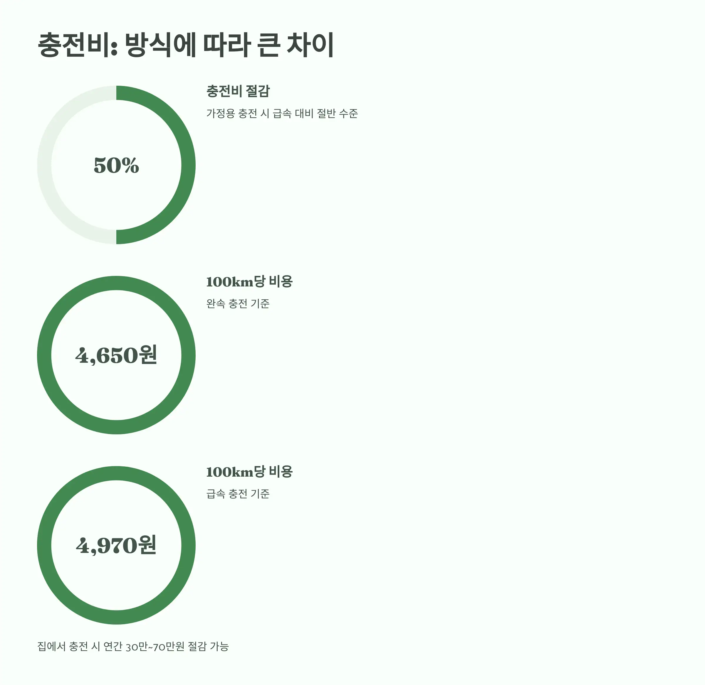 충전비: 충전 방식에 따라 수십만 원 차이