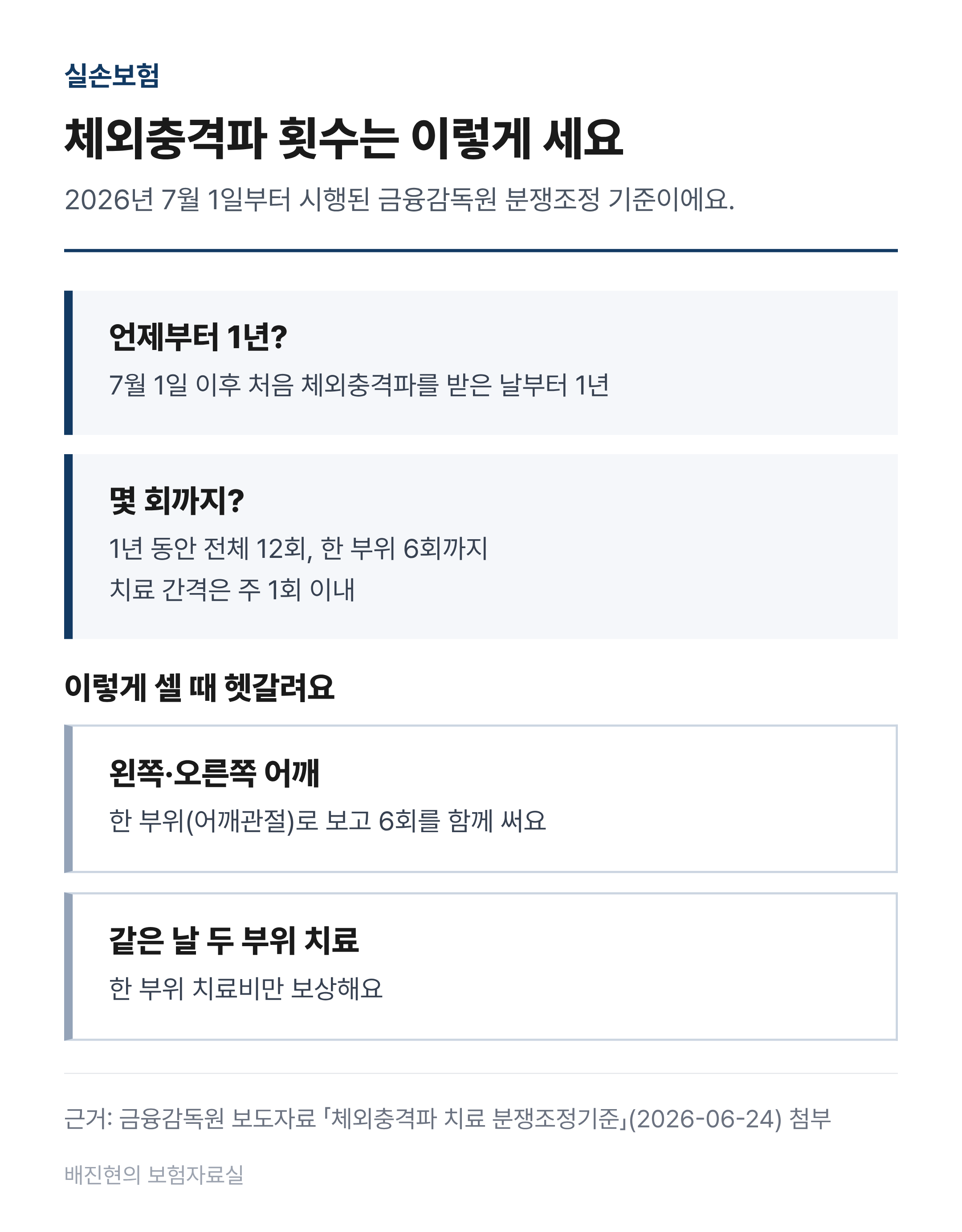 체외충격파 횟수를 세는 법을 그린 도식. 2026년 7월 1일 이후 처음 치료받은 날부터 1년을 센다. 1년 동안 전체 12회, 한 부위 6회까지이고 주 1회 안이어야 한다. 왼쪽과 오른쪽 어깨는 한 부위로 센다. 같은 날 두 부위를 치료해도 한 부위 치료비만 보상한다.