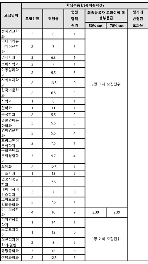 인하대 농어촌전형 수시등급