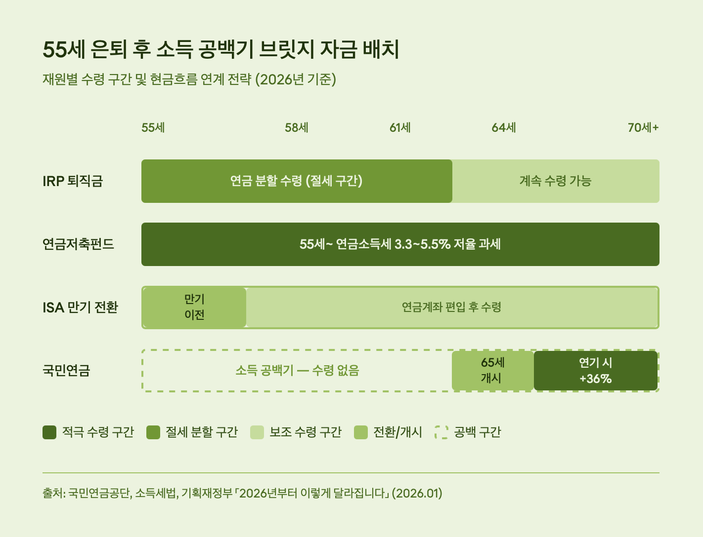 55세 은퇴 후 소득 공백기 브릿지 자금 배치
재원별 수령 구간 및 현금흐름 연계 전략 (2026년 기준)