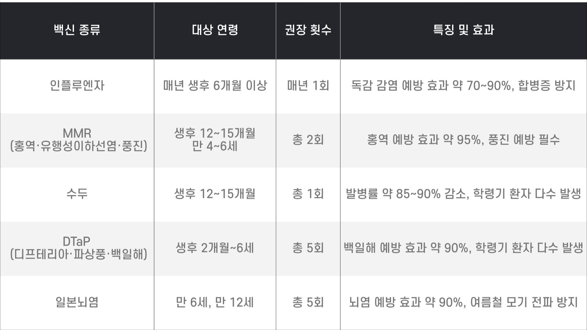 주요백신접종시기표