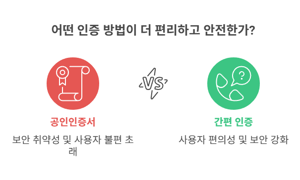 공인인증서 폐지 배경과 의미