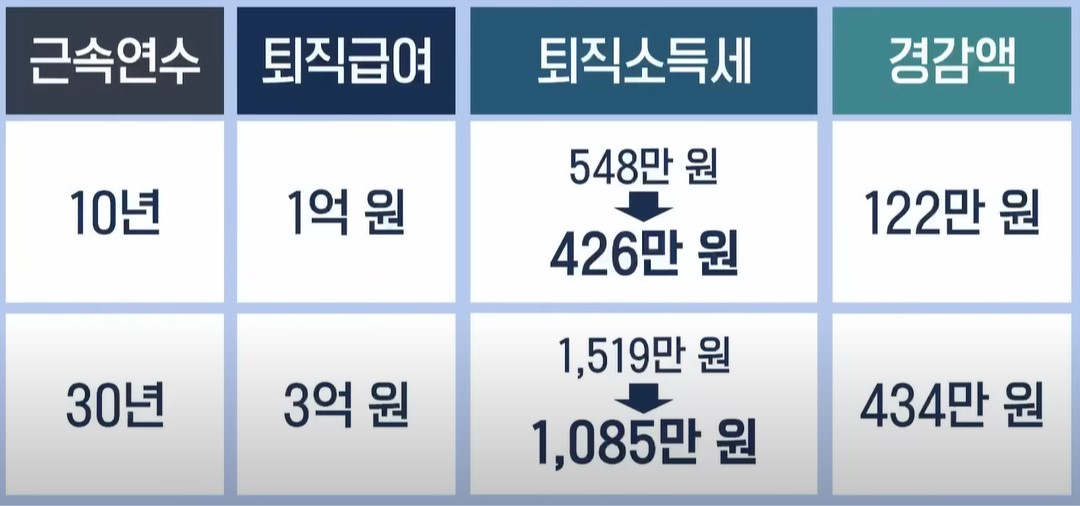 퇴직소득세
