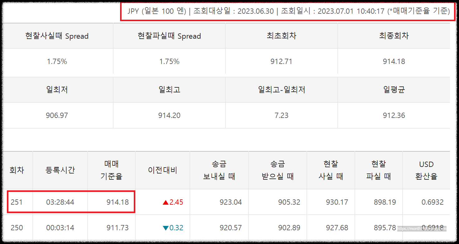 원엔 환율과 엔화 환전우대 외화 매도 방법(ft.국민은행)