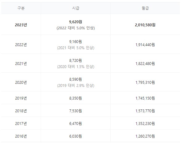 최저임금-최저시급-사진