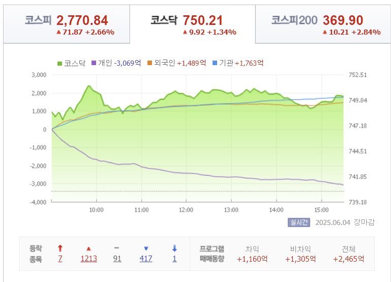 2025년 6월 4일 코스닥 지수 시세 동향, 출처 : Finance.naver.com
