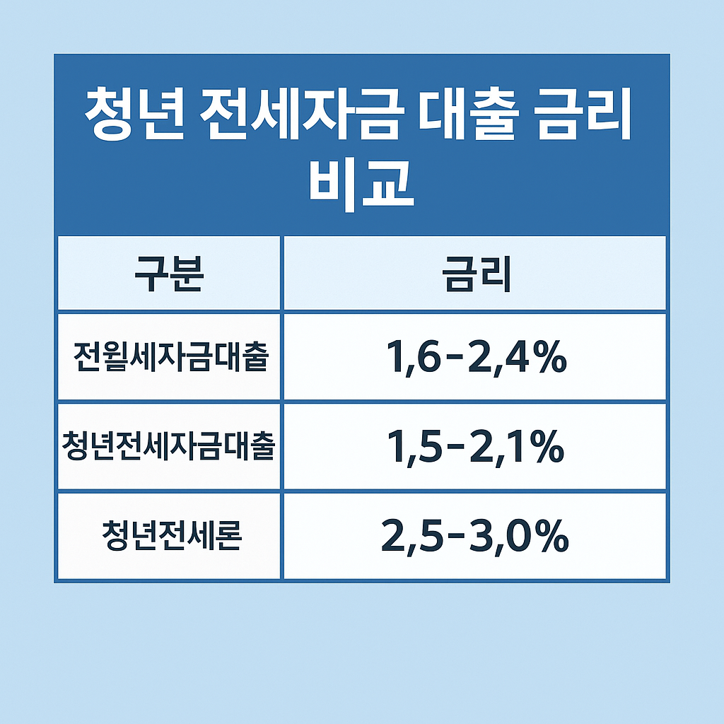 청년전용 버팀목전세자금 신청하러 가기