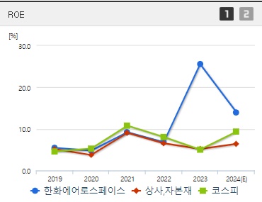 한화에어로스페이스 주가 ROE