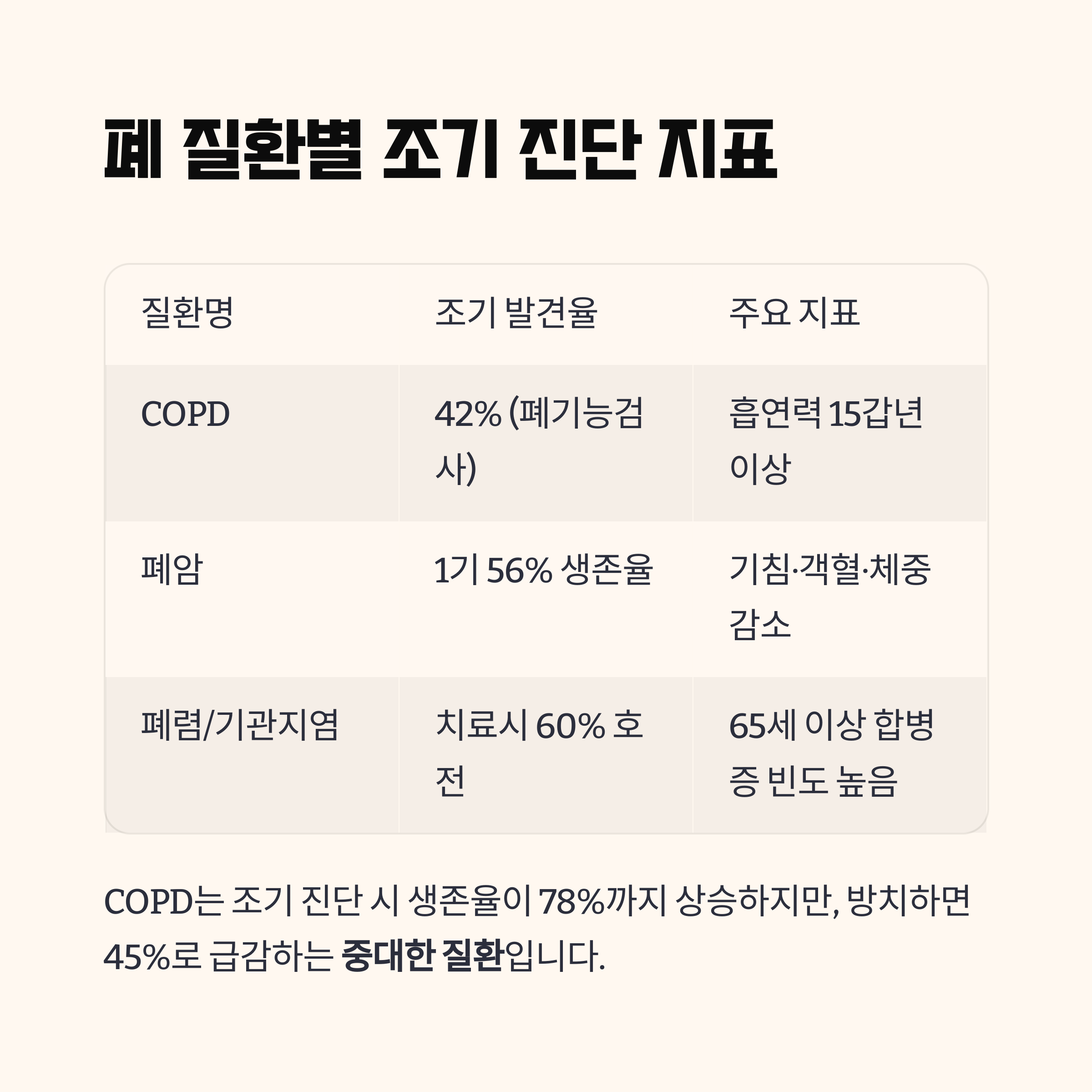 폐 질환별 조기 진단 지표